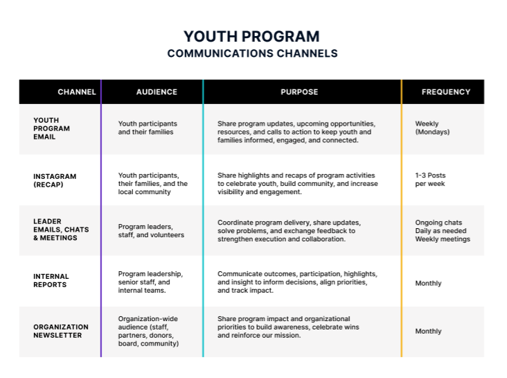 Communications framework outlining communication channels, audiences, cadence, and operational purpose across stakeholders, leaders, families, and volunteers.