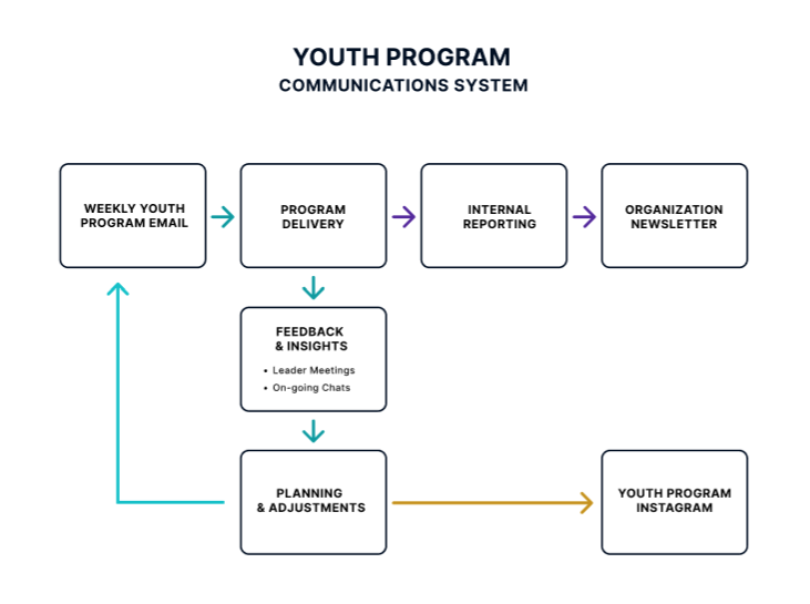 Communication systems diagram illustrating structured communication flows between leadership, program teams, stakeholders, and operational reporting processes.