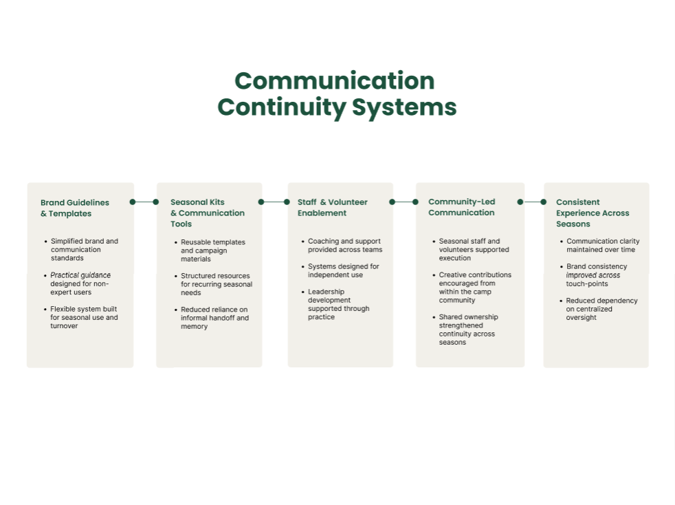 Communication continuity framework showing how brand guidelines, seasonal communication tools, staff enablement, and community-led communication supported consistency across seasons and volunteer turnover.