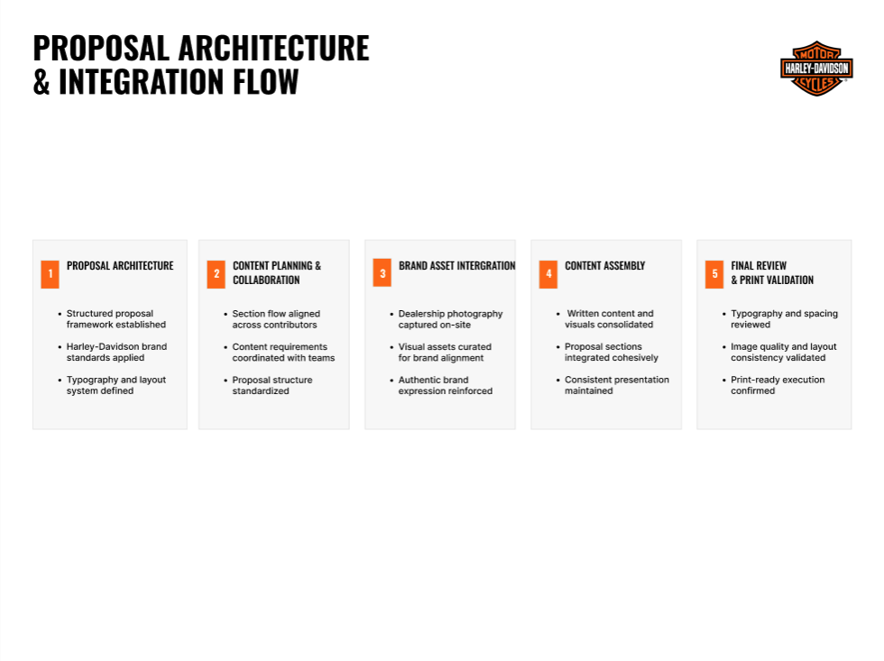Proposal workflow diagram illustrating document structure, content collaboration, brand asset integration, final assembly, and print validation processes used for MBNA Canada’s Harley-Davidson proposal submission.