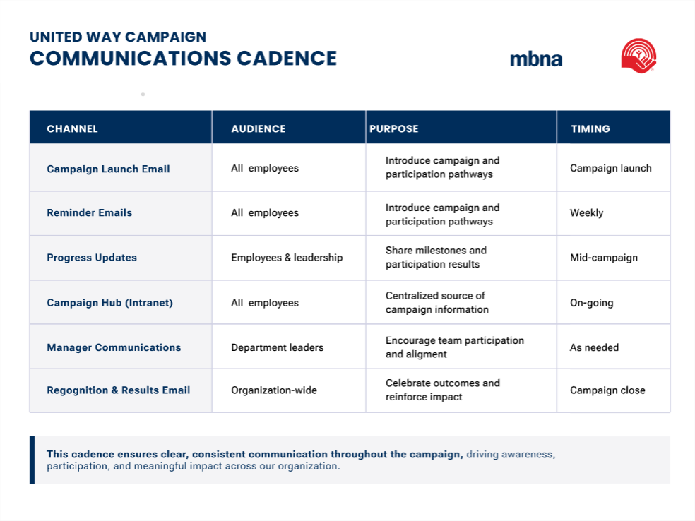 Communications cadence framework outlining channels, audiences, timing, and communication purposes used throughout MBNA Canada’s United Way campaign.