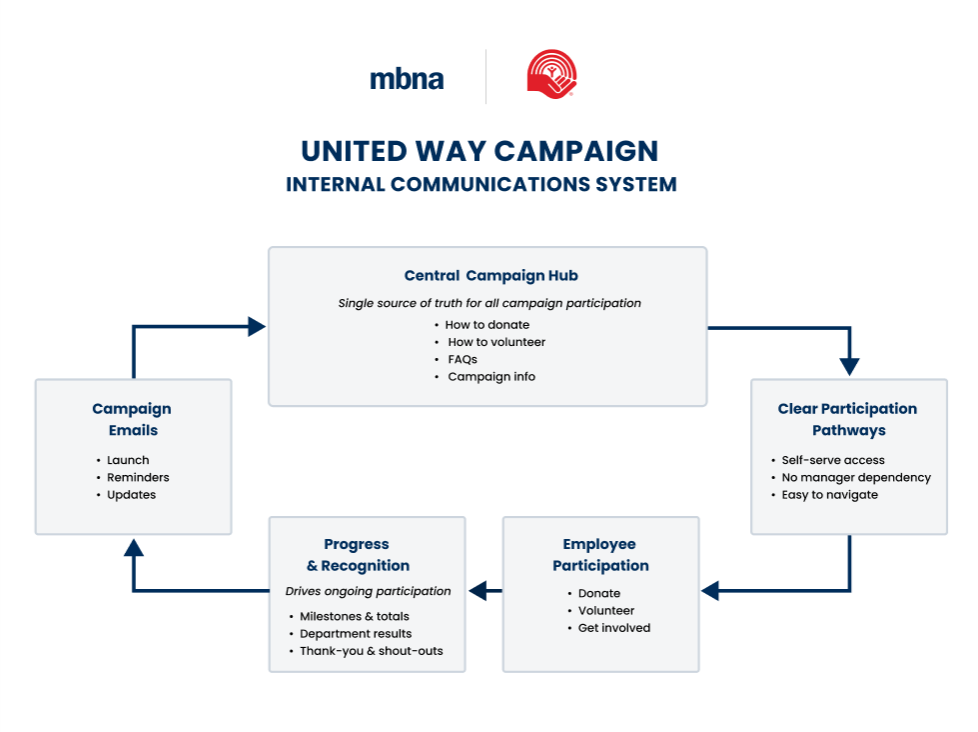 Communication system diagram showing how campaign emails, centralized information resources, participation pathways, and progress updates supported employee engagement during MBNA Canada’s United Way campaign.